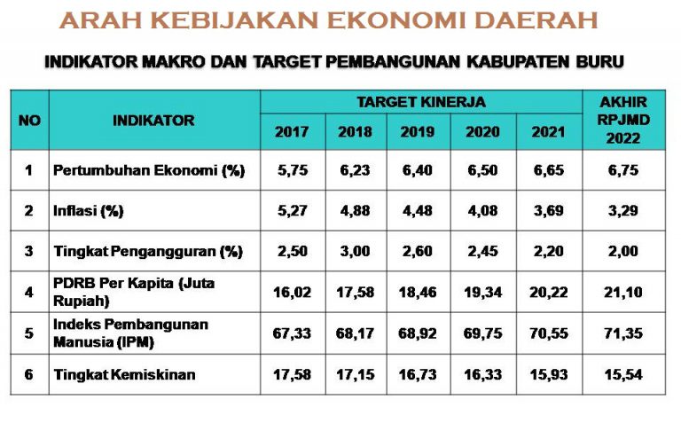 Description: https://diskominfo.burukab.go.id/wp-content/uploads/2019/06/arah-kebijakan-ekonomi-daerah-2-768x477.jpg